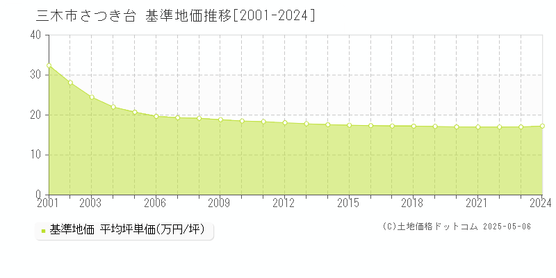 さつき台(三木市)の基準地価推移グラフ(坪単価)[2001-2024年]
