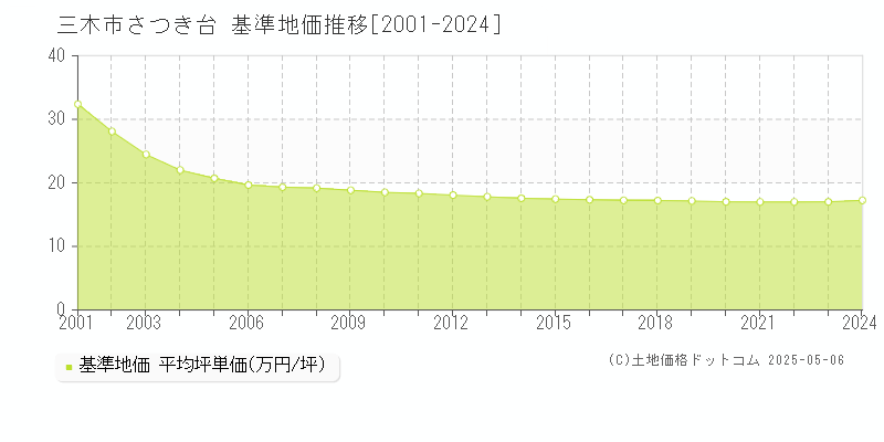 三木市さつき台の基準地価推移グラフ 