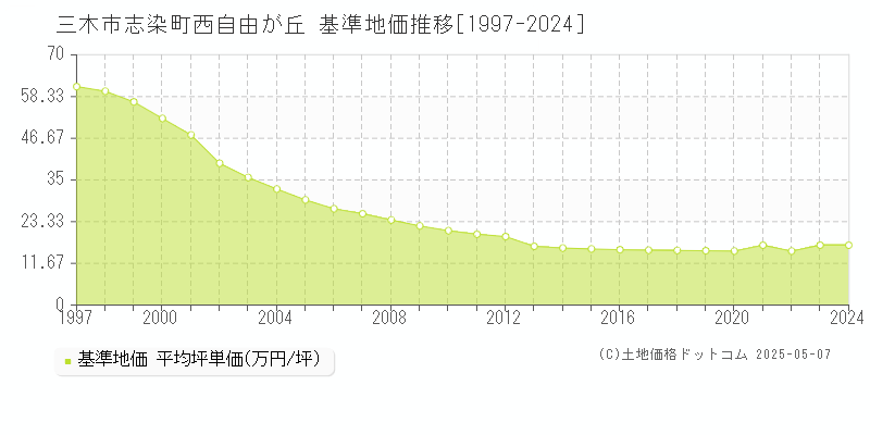 三木市志染町西自由が丘の基準地価推移グラフ 