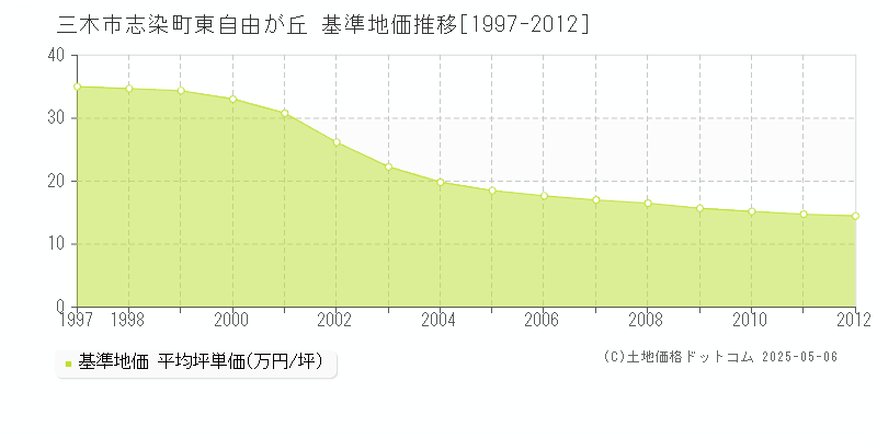 志染町東自由が丘(三木市)の基準地価推移グラフ(坪単価)[1997-2012年]