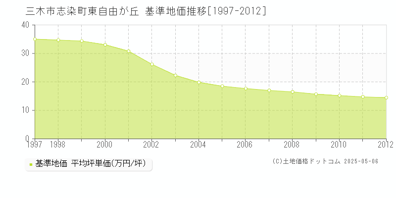 三木市志染町東自由が丘の基準地価推移グラフ 