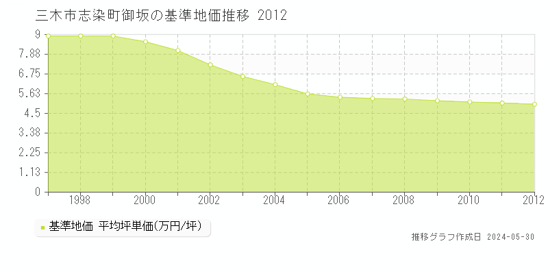 三木市志染町御坂の基準地価推移グラフ 