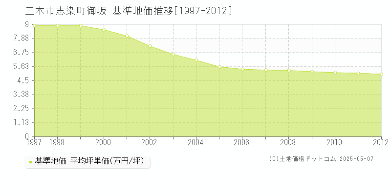 志染町御坂(三木市)の基準地価推移グラフ(坪単価)[1997-2012年]