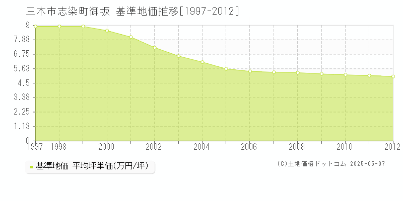 三木市志染町御坂の基準地価推移グラフ 