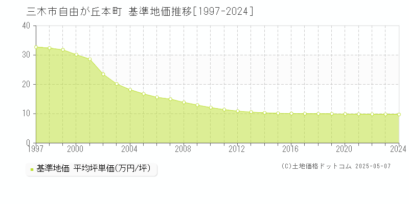 自由が丘本町(三木市)の基準地価推移グラフ(坪単価)[1997-2024年]