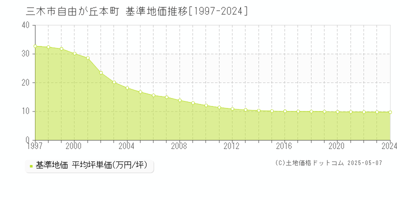 三木市自由が丘本町の基準地価推移グラフ 