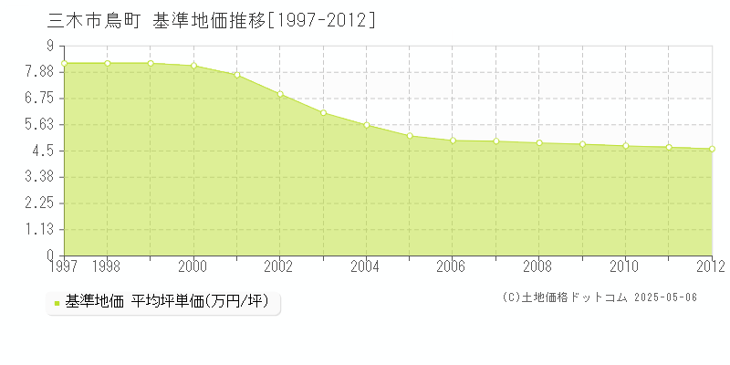 鳥町(三木市)の基準地価推移グラフ(坪単価)[1997-2012年]