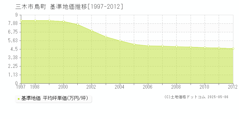 三木市鳥町の基準地価推移グラフ 