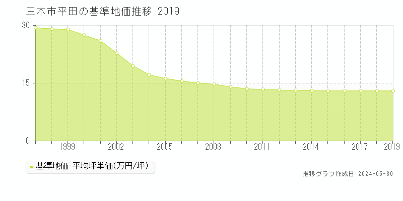 三木市平田の基準地価推移グラフ 
