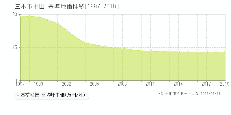 平田(三木市)の基準地価推移グラフ(坪単価)[1997-2019年]