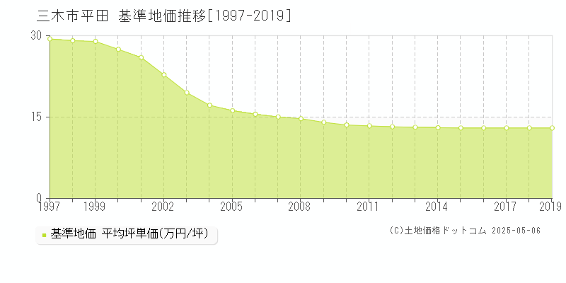 三木市平田の基準地価推移グラフ 