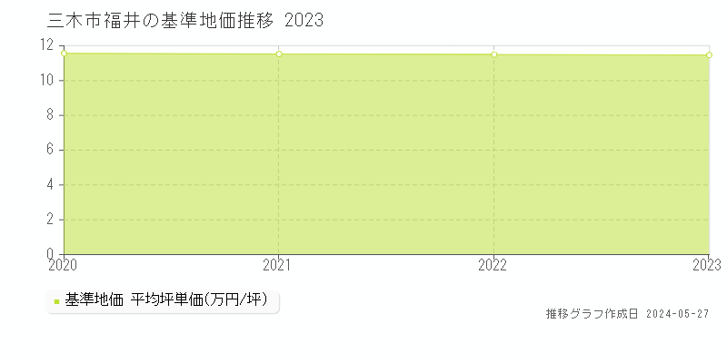 三木市福井の基準地価推移グラフ 
