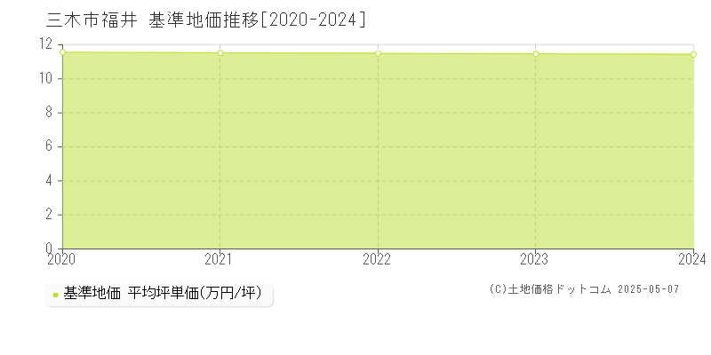 福井(三木市)の基準地価推移グラフ(坪単価)[2020-2024年]