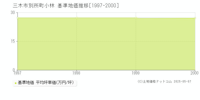 別所町小林(三木市)の基準地価推移グラフ(坪単価)[1997-2000年]