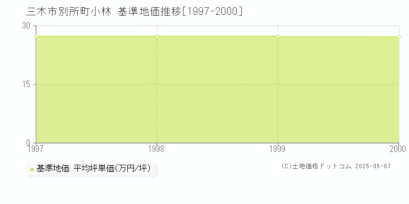 三木市別所町小林の基準地価推移グラフ 