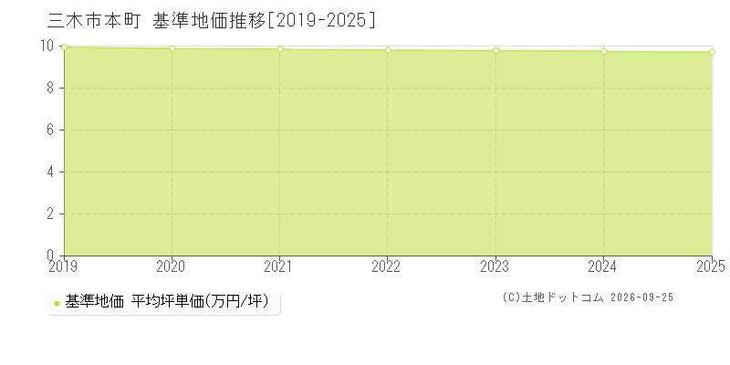 三木市本町の基準地価推移グラフ(坪単価)[2019-2025年]
