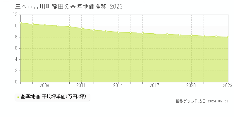 三木市吉川町稲田の基準地価推移グラフ 