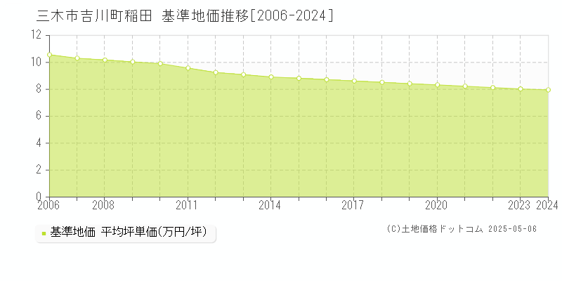 吉川町稲田(三木市)の基準地価推移グラフ(坪単価)[2006-2024年]