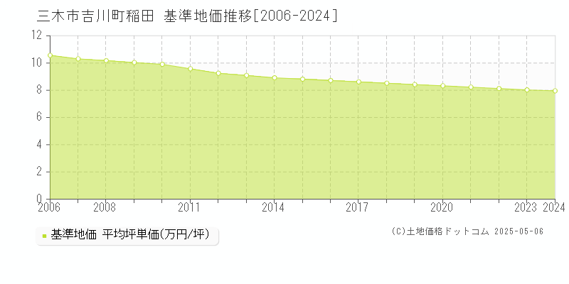 三木市吉川町稲田の基準地価推移グラフ 