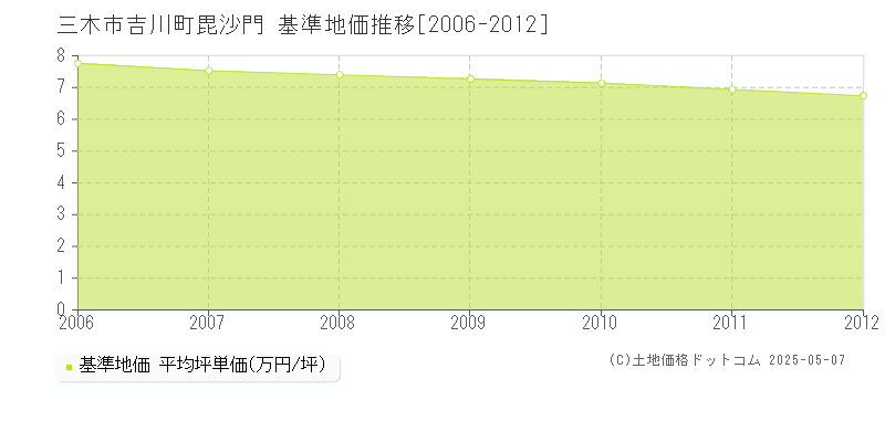 吉川町毘沙門(三木市)の基準地価推移グラフ(坪単価)[2006-2012年]