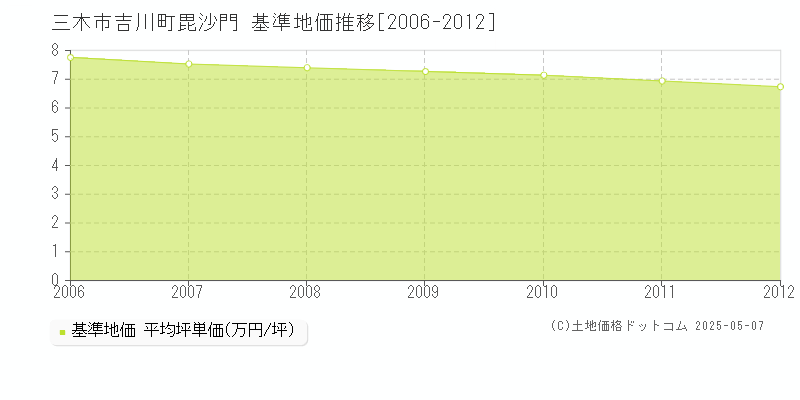 三木市吉川町毘沙門の基準地価推移グラフ 