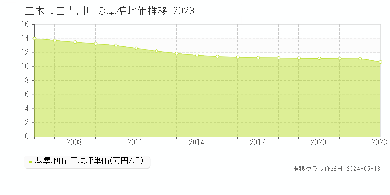 三木市口吉川町の基準地価推移グラフ 