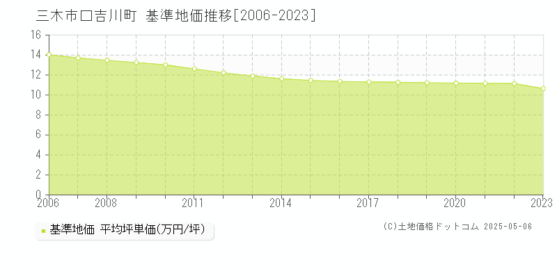 口吉川町(三木市)の基準地価推移グラフ(坪単価)[2006-2023年]