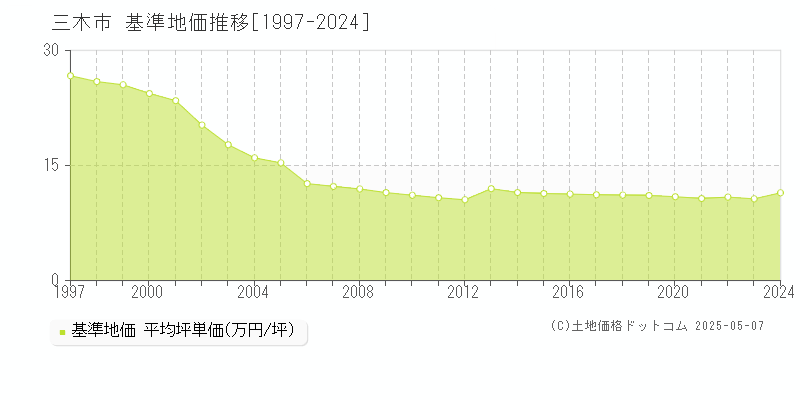 三木市の基準地価推移グラフ 