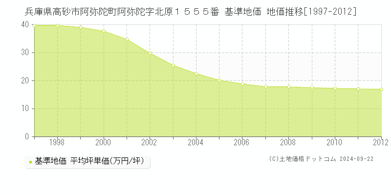 兵庫県高砂市阿弥陀町阿弥陀字北原１５５５番 基準地価 地価推移[1997-2012]