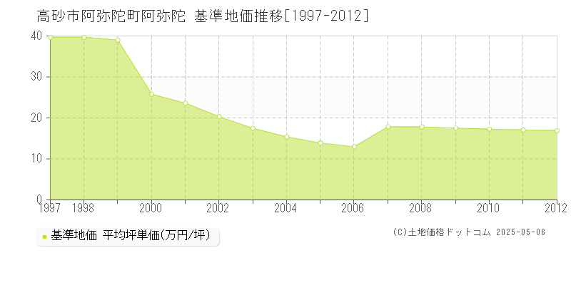 阿弥陀町阿弥陀(高砂市)の基準地価推移グラフ(坪単価)[1997-2012年]