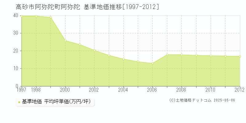 高砂市阿弥陀町阿弥陀の基準地価推移グラフ 