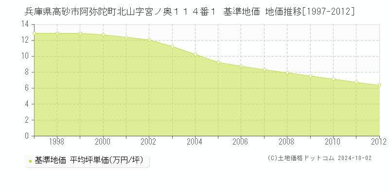 兵庫県高砂市阿弥陀町北山字宮ノ奥１１４番１ 基準地価 地価推移[1997-2012]