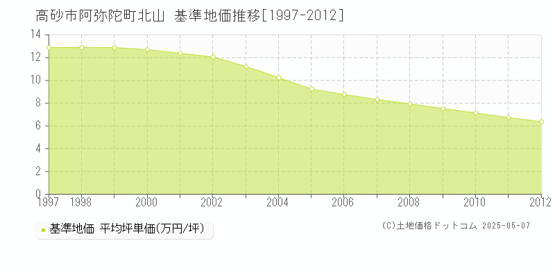 阿弥陀町北山(高砂市)の基準地価推移グラフ(坪単価)[1997-2012年]