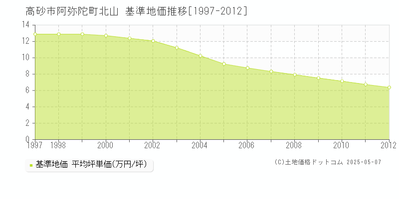 高砂市阿弥陀町北山の基準地価推移グラフ 