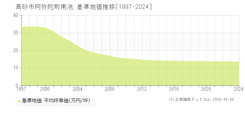 阿弥陀町南池(高砂市)の基準地価推移グラフ(坪単価)[1997-2024年]