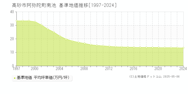 高砂市阿弥陀町南池の基準地価推移グラフ 