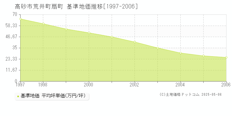 荒井町扇町(高砂市)の基準地価推移グラフ(坪単価)[1997-2006年]
