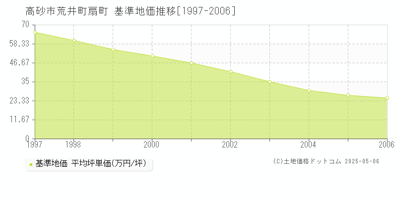 高砂市荒井町扇町の基準地価推移グラフ 