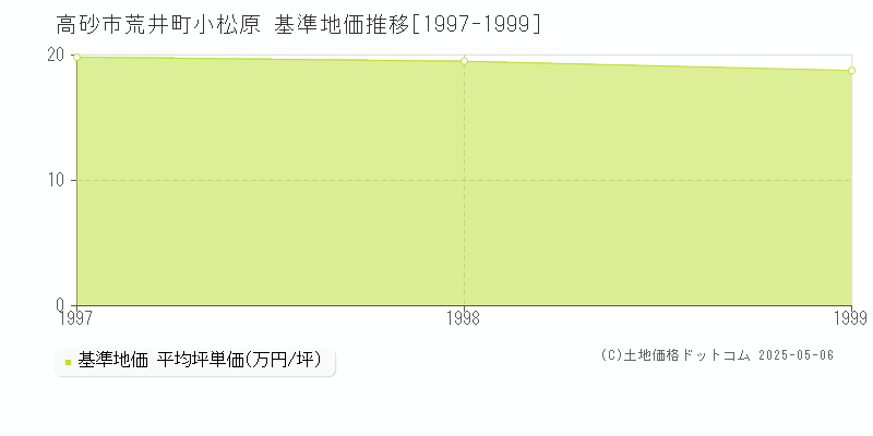 荒井町小松原(高砂市)の基準地価推移グラフ(坪単価)[1997-1999年]