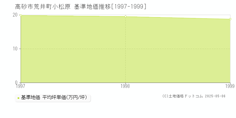 高砂市荒井町小松原の基準地価推移グラフ 