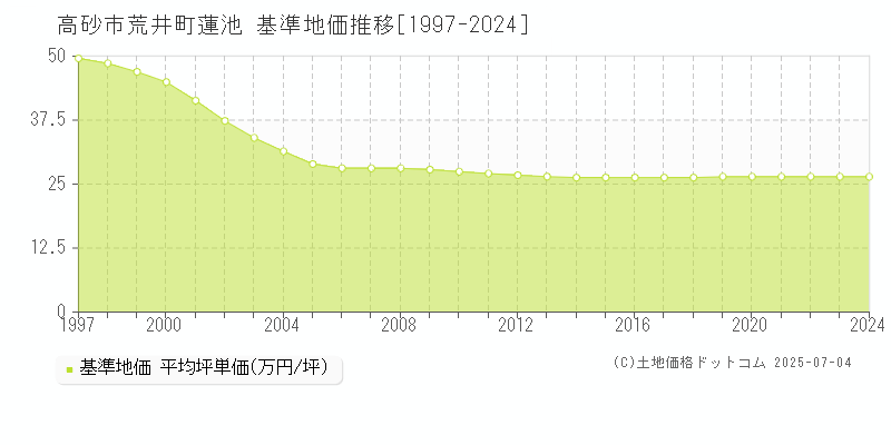 荒井町蓮池(高砂市)の基準地価推移グラフ(坪単価)[1997-2024年]
