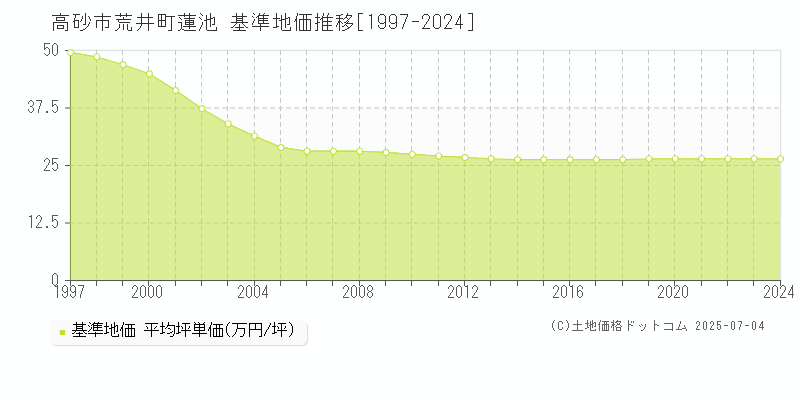 高砂市荒井町蓮池の基準地価推移グラフ 