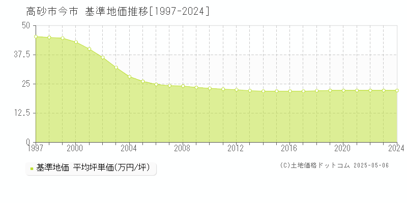 今市(高砂市)の基準地価推移グラフ(坪単価)[1997-2024年]