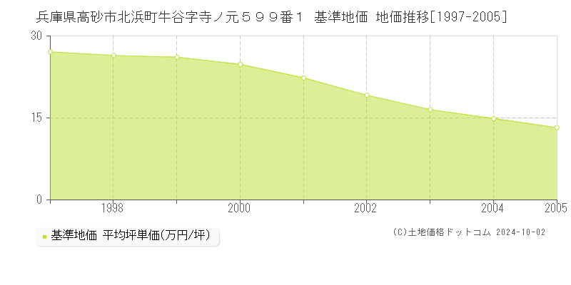 兵庫県高砂市北浜町牛谷字寺ノ元５９９番１ 基準地価 地価推移[1997-2005]