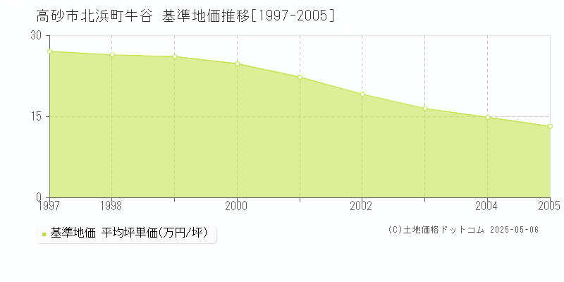 北浜町牛谷(高砂市)の基準地価推移グラフ(坪単価)[1997-2005年]