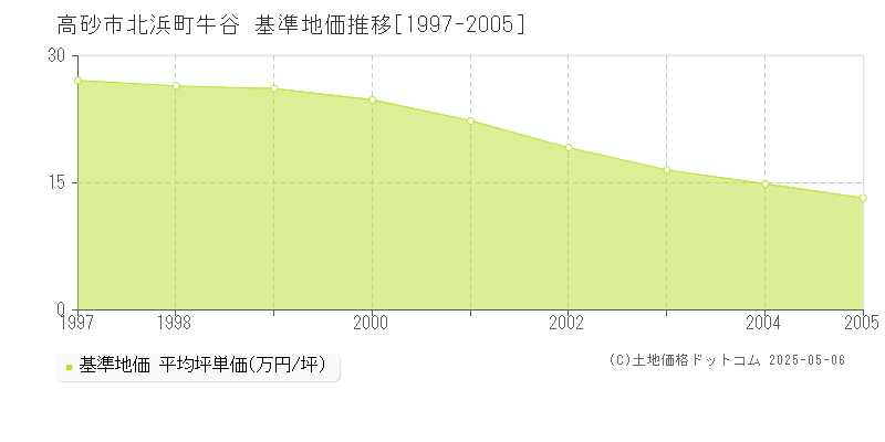 高砂市北浜町牛谷の基準地価推移グラフ 