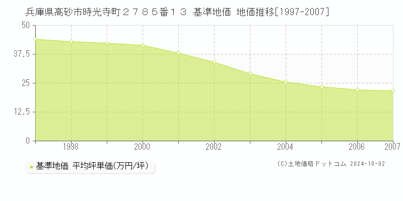 兵庫県高砂市時光寺町２７８５番１３ 基準地価 地価推移[1997-2007]