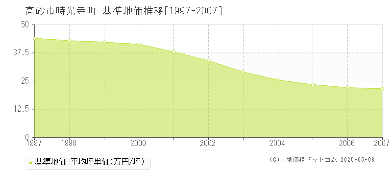 時光寺町(高砂市)の基準地価推移グラフ(坪単価)[1997-2007年]