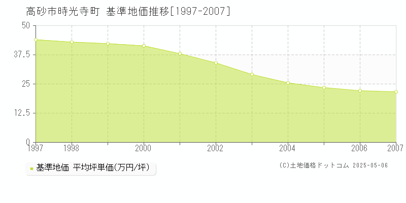 高砂市時光寺町の基準地価推移グラフ 