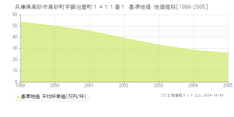 兵庫県高砂市高砂町字鍛冶屋町１４１１番１ 基準地価 地価推移[1999-2005]